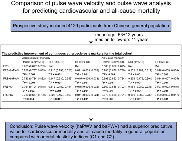Comparison of arterial stiffness indices measured by pulse wave velocity and pulse wave analysis for predicting cardiovascular and all-cause mortality in a Chinese population