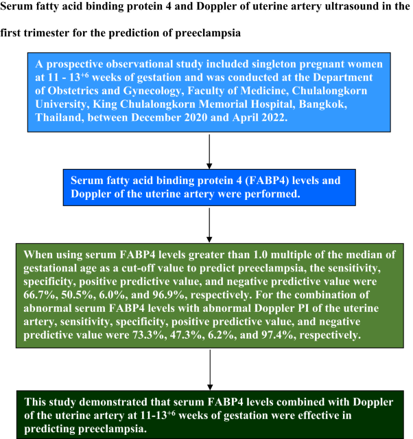 Serum fatty acid binding protein 4 and Doppler of uterine artery ultrasound in the first trimester for the prediction of preeclampsia
