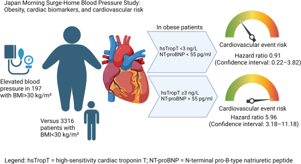 Will obesity break your heart - cardiac biomarkers in the Japan Morning Surge-Home Blood Pressure study