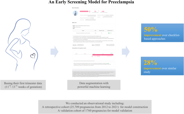 An early screening model for preeclampsia: utilizing zero-cost maternal predictors exclusively