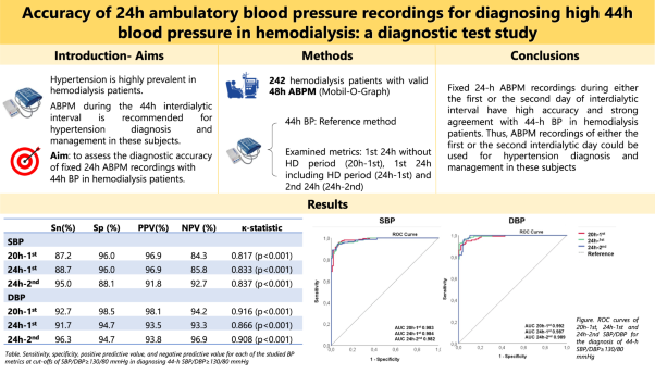Accuracy of 24 h ambulatory blood pressure recordings for diagnosing high 44 h blood pressure in hemodialysis: a diagnostic test study