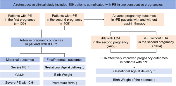Clinical features of recurrent preeclampsia: a retrospective study of 109 recurrent preeclampsia patients