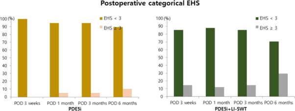 Comparison of the efficacy of the early LI-SWT plus daily tadalafil with daily tadalafil only as penile rehabilitation for postprostatectomy erectile dysfunction
