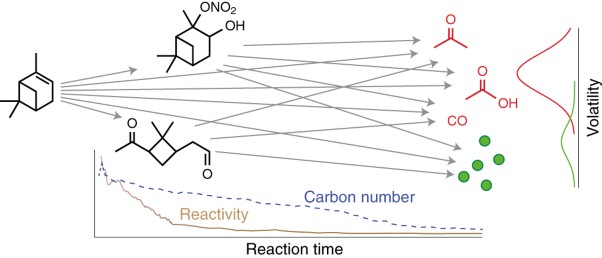 Chemical evolution of atmospheric organic carbon over multiple generations of oxidation