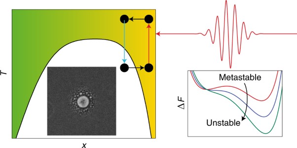 Control over phase separation and nucleation using a laser-tweezing potential