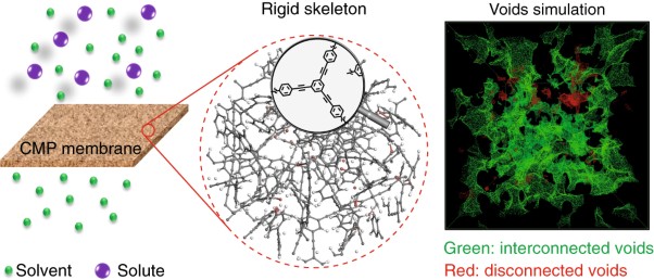 Microporous membranes comprising conjugated polymers with rigid backbones enable ultrafast organic-solvent nanofiltration