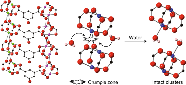 Hydrolytic stability in hemilabile metal–organic frameworks