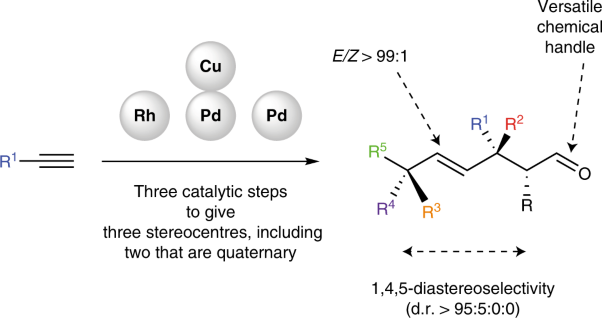 Efficient and stereodivergent synthesis of unsaturated acyclic fragments bearing contiguous stereogenic elements