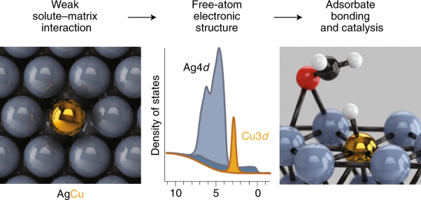 Free-atom-like <i>d</i> states in single-atom alloy catalysts