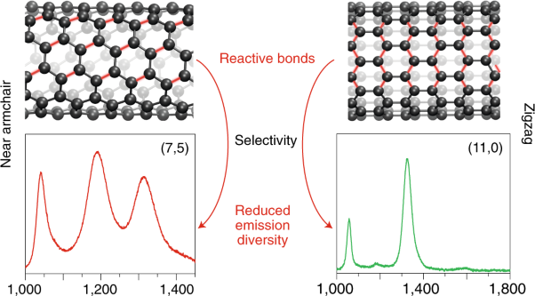 Narrow-band single-photon emission through selective aryl functionalization of zigzag carbon nanotubes