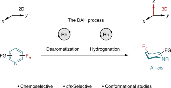 The formation of all-<i>cis</i>-(multi)fluorinated piperidines by a dearomatization–hydrogenation process