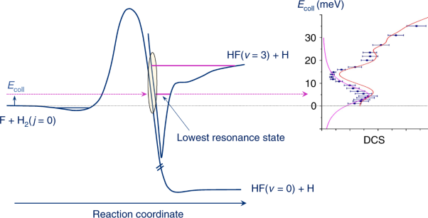 Enhanced reactivity of fluorine with <i>para</i>-hydrogen in cold interstellar clouds by resonance-induced quantum tunnelling