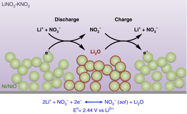 Rechargeable-battery chemistry based on lithium oxide growth through nitrate anion redox