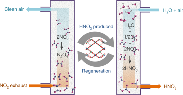 Capture of nitrogen dioxide and conversion to nitric acid in a porous metal–organic framework