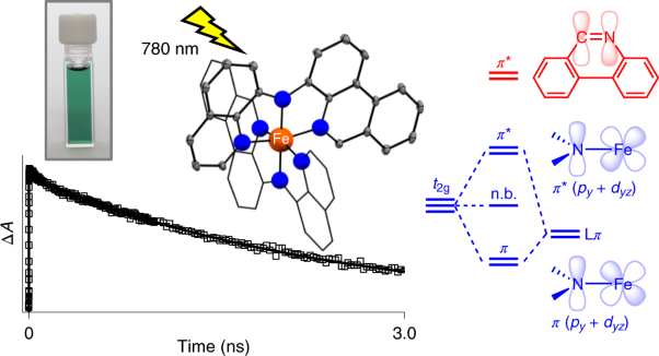 Iron(<span class="small-caps u-small-caps">ii</span>) coordination complexes with panchromatic absorption and nanosecond charge-transfer excited state lifetimes