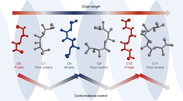 Odd–even alternations in helical propensity of a homologous series of hydrocarbons