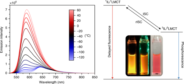 Delayed fluorescence from a zirconium(<span class="small-caps u-small-caps">iv</span>) photosensitizer with ligand-to-metal charge-transfer excited states