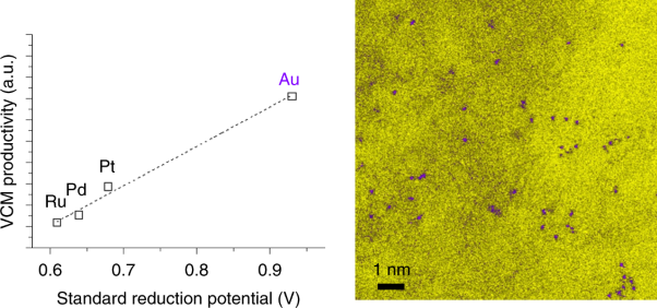 Facile synthesis of precious-metal single-site catalysts using organic solvents