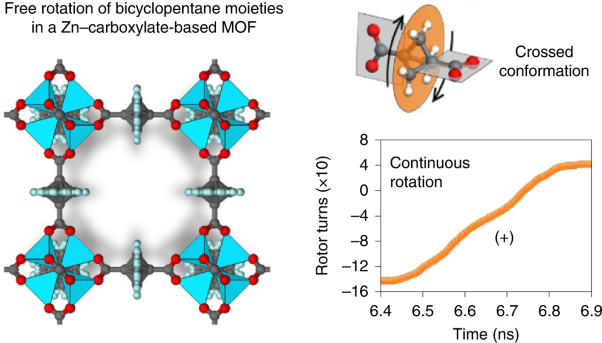 Fast motion of molecular rotors in metal–organic framework struts at very low temperatures