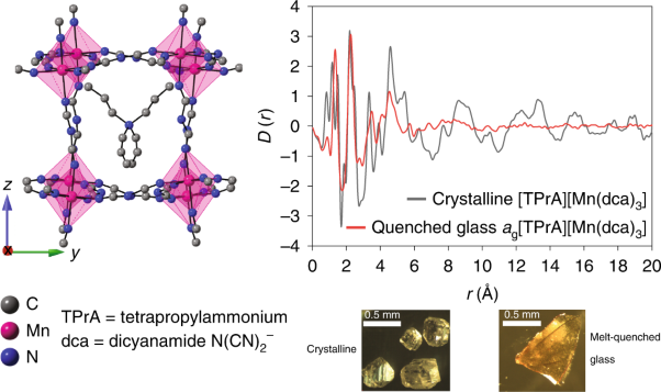 Melting of hybrid organic–inorganic perovskites