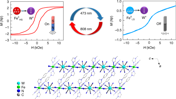 Switching the magnetic hysteresis of an [Fe<sup>ii</sup>–NC–W<sup>v</sup>]-based coordination polymer by photoinduced reversible spin crossover