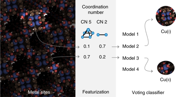 Using collective knowledge to assign oxidation states of metal cations in metal–organic frameworks