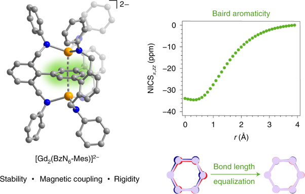 Isolation of a triplet benzene dianion