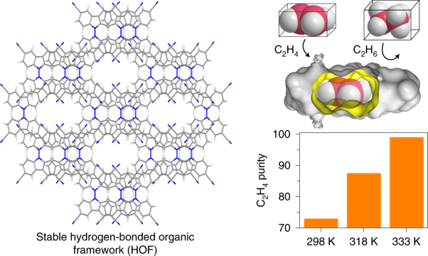 Ethylene/ethane separation in a stable hydrogen-bonded organic framework through a gating mechanism