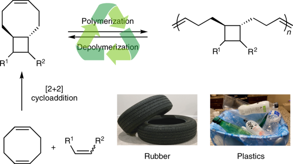 Olefin metathesis-based chemically recyclable polymers enabled by fused-ring monomers