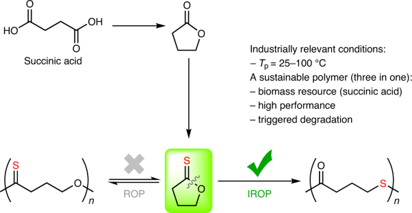 Towards high-performance sustainable polymers via isomerization-driven irreversible ring-opening polymerization of five-membered thionolactones