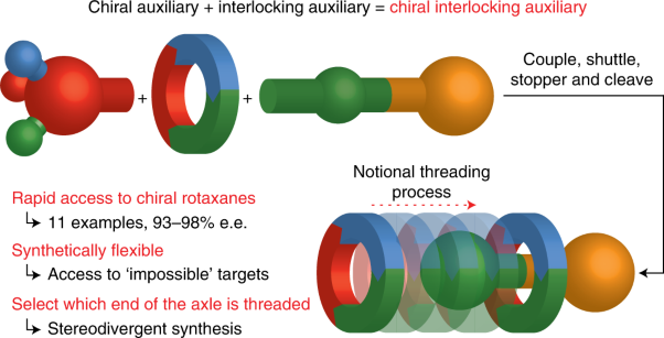 A chiral interlocking auxiliary strategy for the synthesis of mechanically planar chiral rotaxanes