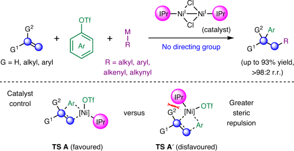 Directing-group-free catalytic dicarbofunctionalization of unactivated alkenes