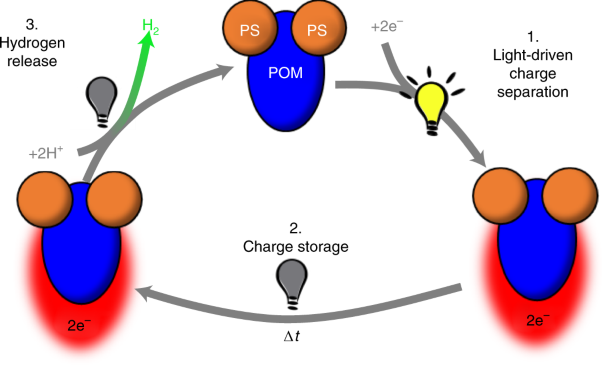 A photosensitizer–polyoxometalate dyad that enables the decoupling of light and dark reactions for delayed on-demand solar hydrogen production