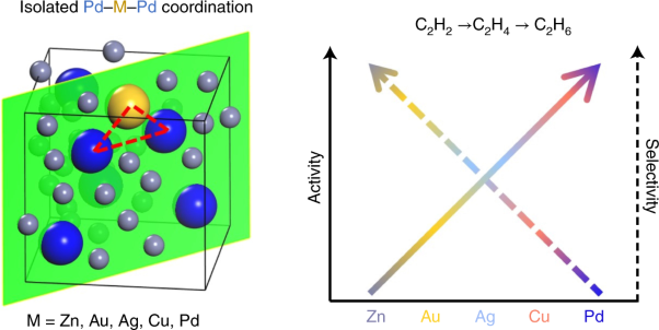 Atomic control of active-site ensembles in ordered alloys to enhance hydrogenation selectivity