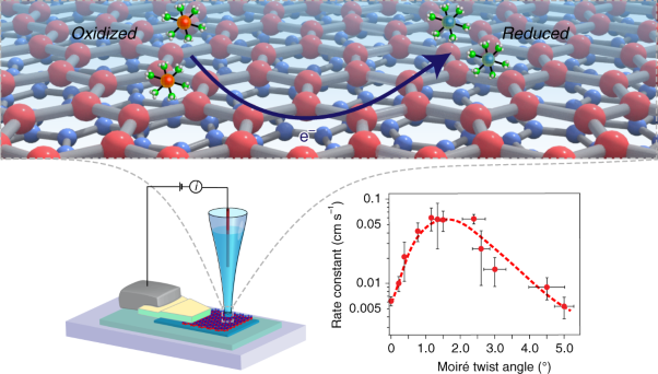 Tunable angle-dependent electrochemistry at twisted bilayer graphene with moiré flat bands