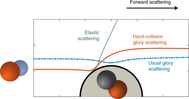 Glory scattering in deeply inelastic molecular collisions