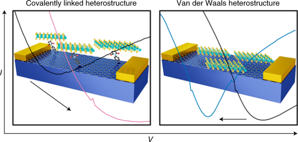 Fabrication of devices featuring covalently linked MoS<sub>2</sub>–graphene heterostructures