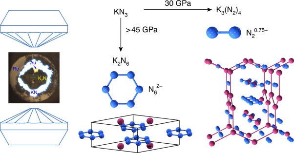 Stabilization of hexazine rings in potassium polynitride at high pressure