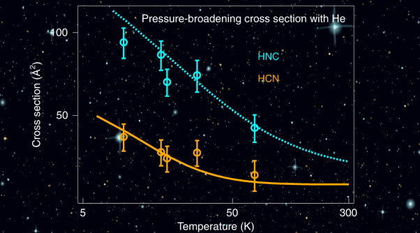 Collisional excitation of HNC by He found to be stronger than for structural isomer HCN in experiments at the low temperatures of interstellar space