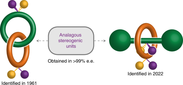 Mechanically axially chiral catenanes and noncanonical mechanically axially chiral rotaxanes