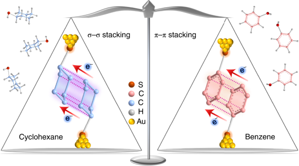 σ–σ Stacked supramolecular junctions