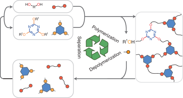 Recyclable and malleable thermosets enabled by activating dormant dynamic linkages