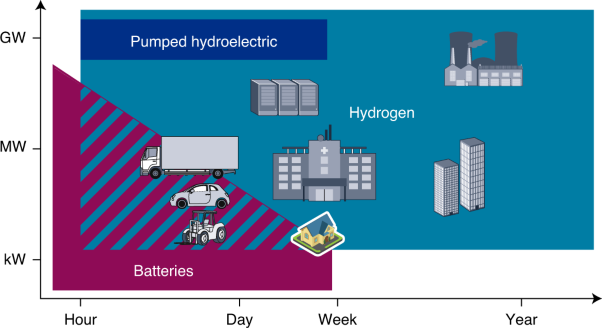 Challenges to developing materials for the transport and storage of hydrogen