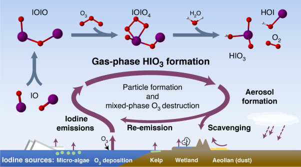 The gas-phase formation mechanism of iodic acid as an atmospheric aerosol source