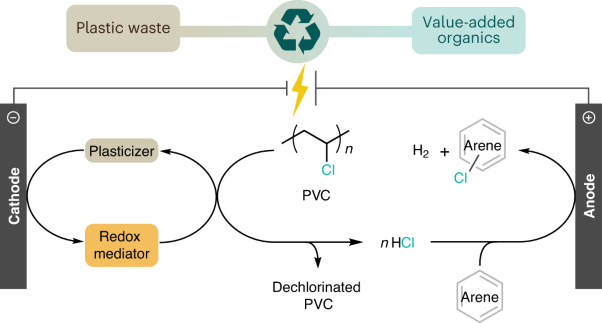 Using waste poly(vinyl chloride) to synthesize chloroarenes by plasticizer-mediated electro(de)chlorination