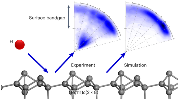 Hydrogen atom collisions with a semiconductor efficiently promote electrons to the conduction band