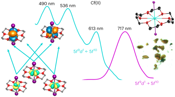 Isolation of a californium(II) crown–ether complex