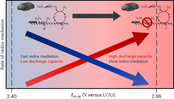 Triarylmethyl cation redox mediators enhance Li–O<sub>2</sub> battery discharge capacities