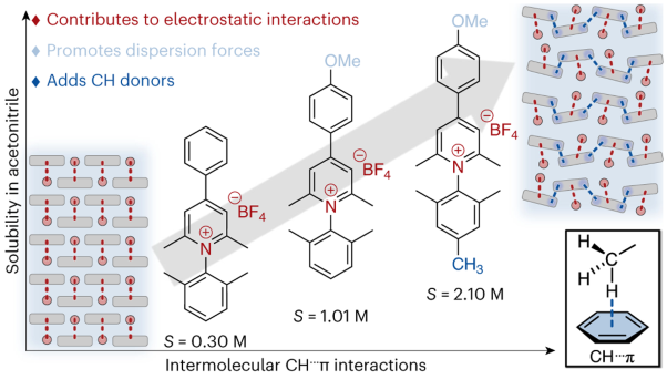 C–H···π interactions disrupt electrostatic interactions between non-aqueous electrolytes to increase solubility