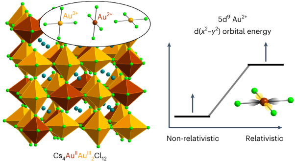 Stabilizing Au<sup>2+</sup> in a mixed-valence 3D halide perovskite